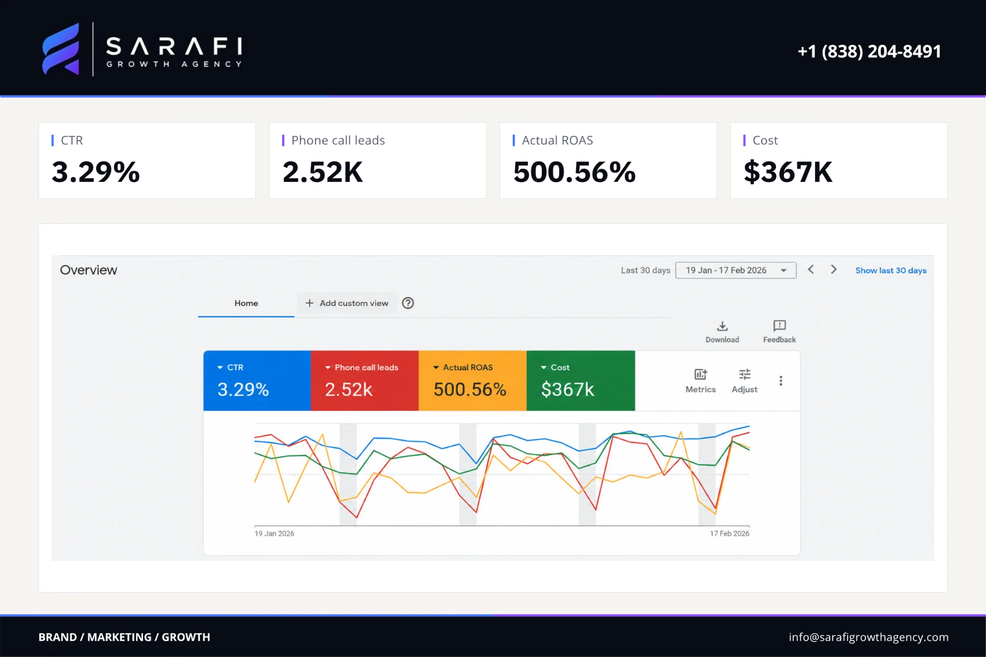 Google Ads overview for the automotive services campaign: ctr 3.29%, phone call leads 2.52K, actual roas 500.56%, ad spend $367K