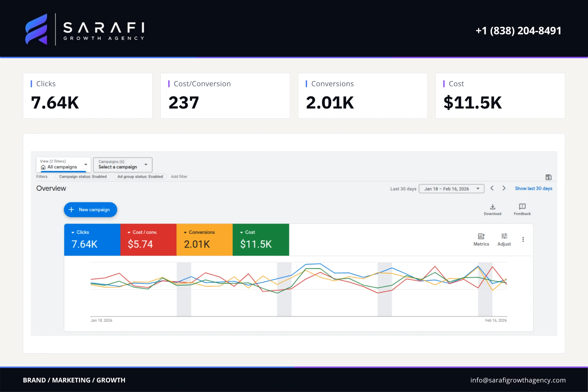 Google Ads overview for the beauty & skincare brand campaign: clicks 7.64K, cost per conversion $5.74, conversions 2.01K, ad spend $11.5K