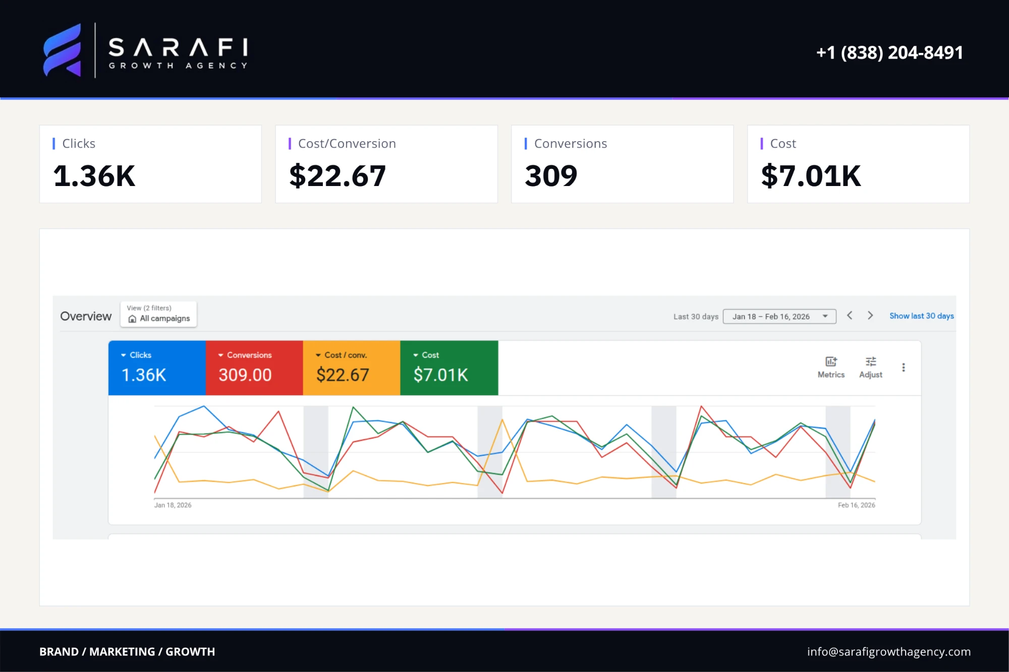 Google Ads overview for the dental practice campaign: clicks 1.36K, cost per conversion $22.67, conversions 309, ad spend $7.01K