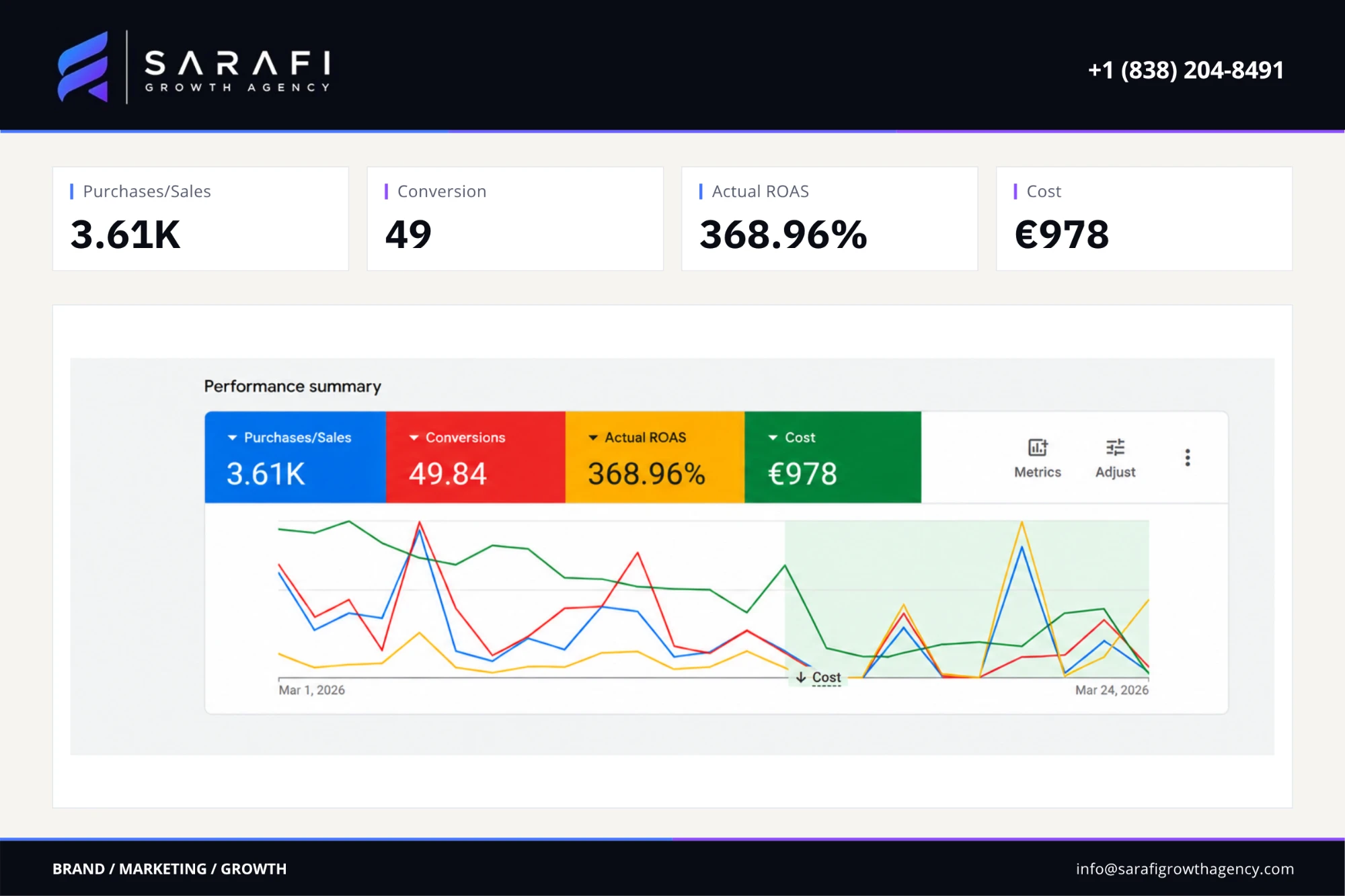 Google Ads overview for the fashion & apparel brand campaign: purchases / sales 3.61K, conversions 49.84, actual roas 368.96%, ad spend €978