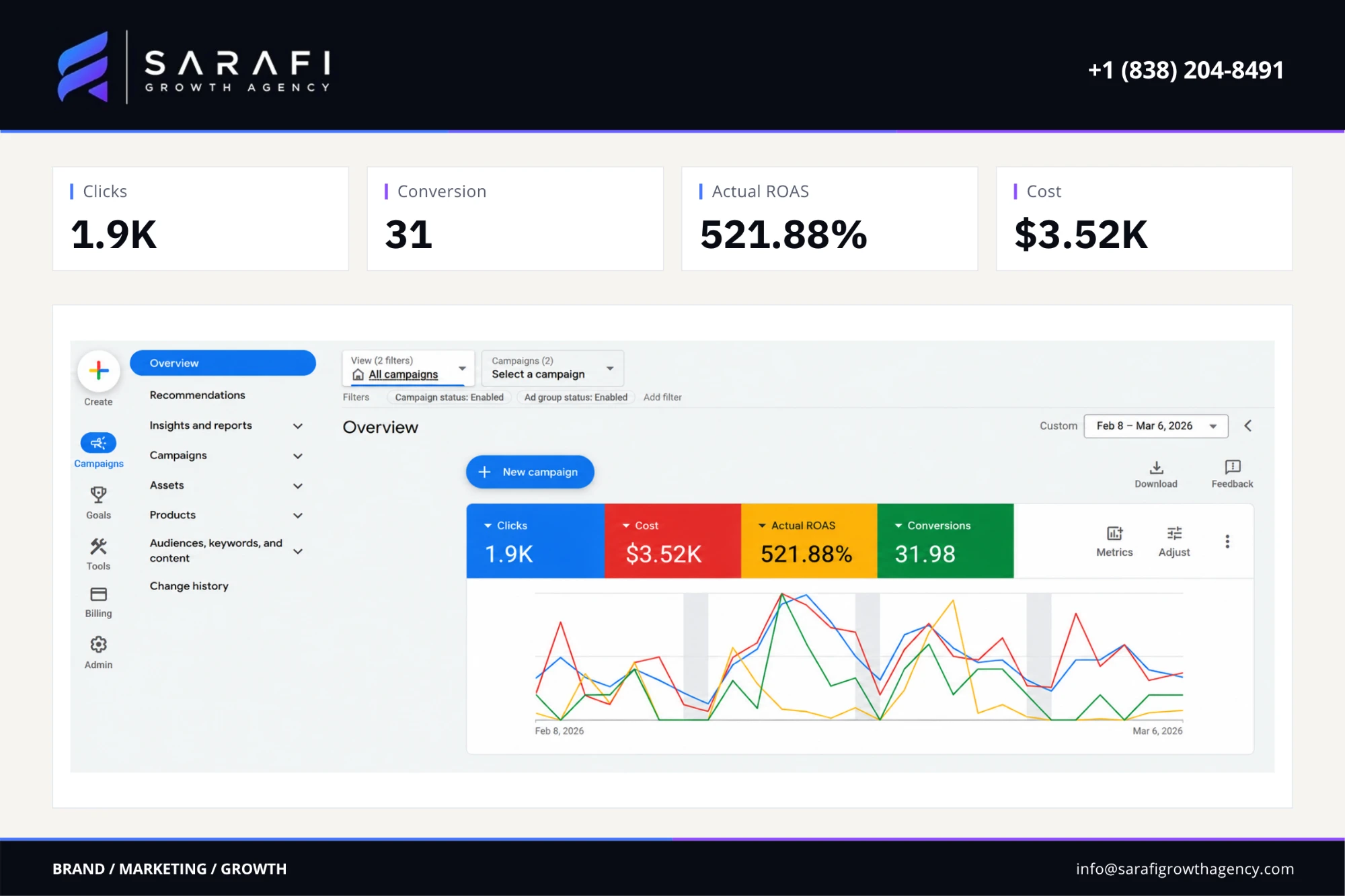 Google Ads overview for the fitness & supplements brand campaign: clicks 1.9K, conversions 31.98, actual roas 521.88%, ad spend $3.52K