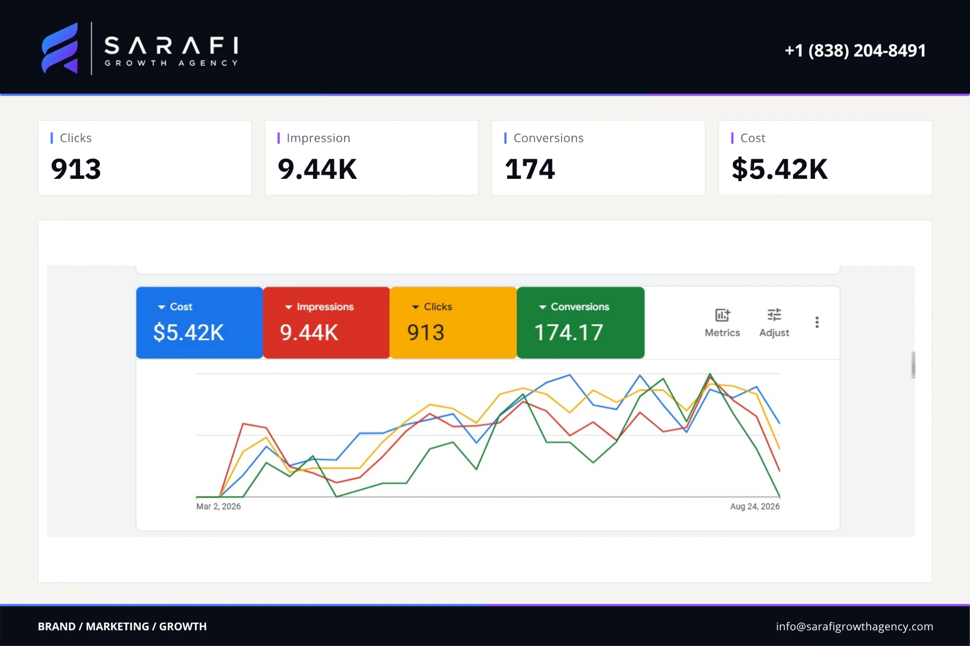 Google Ads overview for the home improvement business campaign: clicks 913, impressions 9.44K, conversions 174, ad spend $5.42K