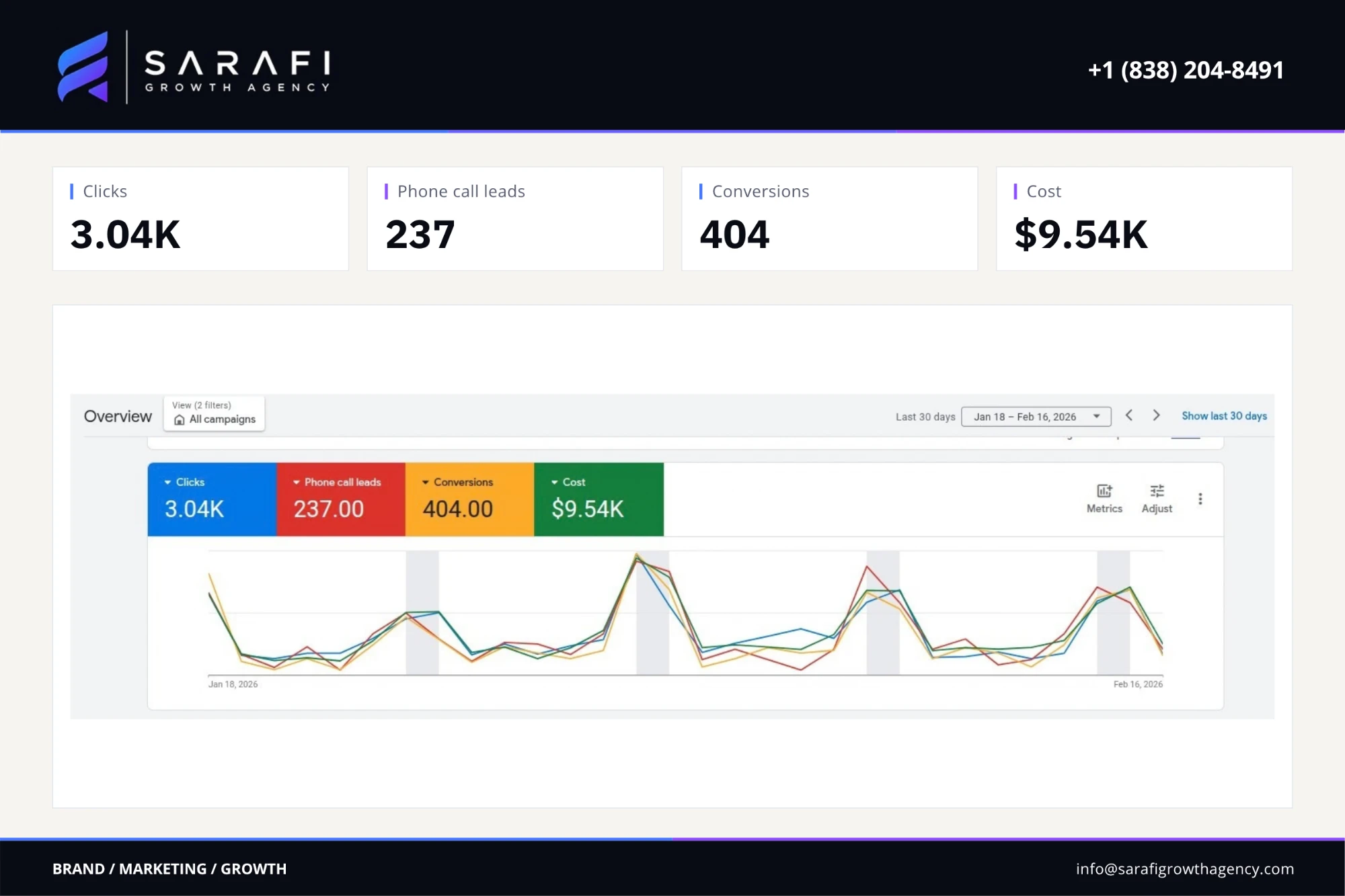 Google Ads overview for the hVAC services campaign: clicks 3.04K, phone call leads 237, conversions 404, ad spend $9.54K