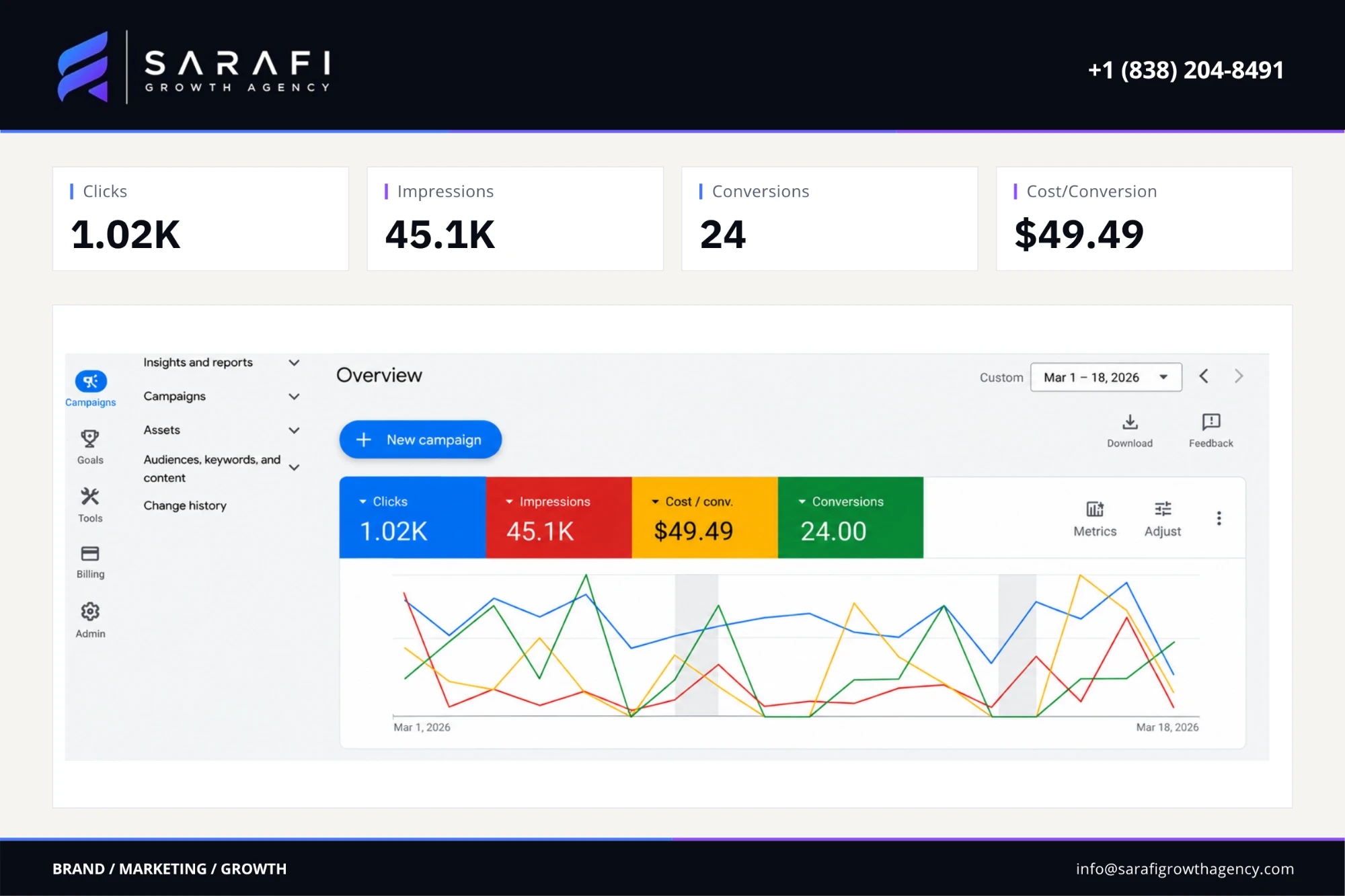 Google Ads overview for the moving company campaign: clicks 1.02K, impressions 45.1K, conversions 24, cost per conversion $49.49