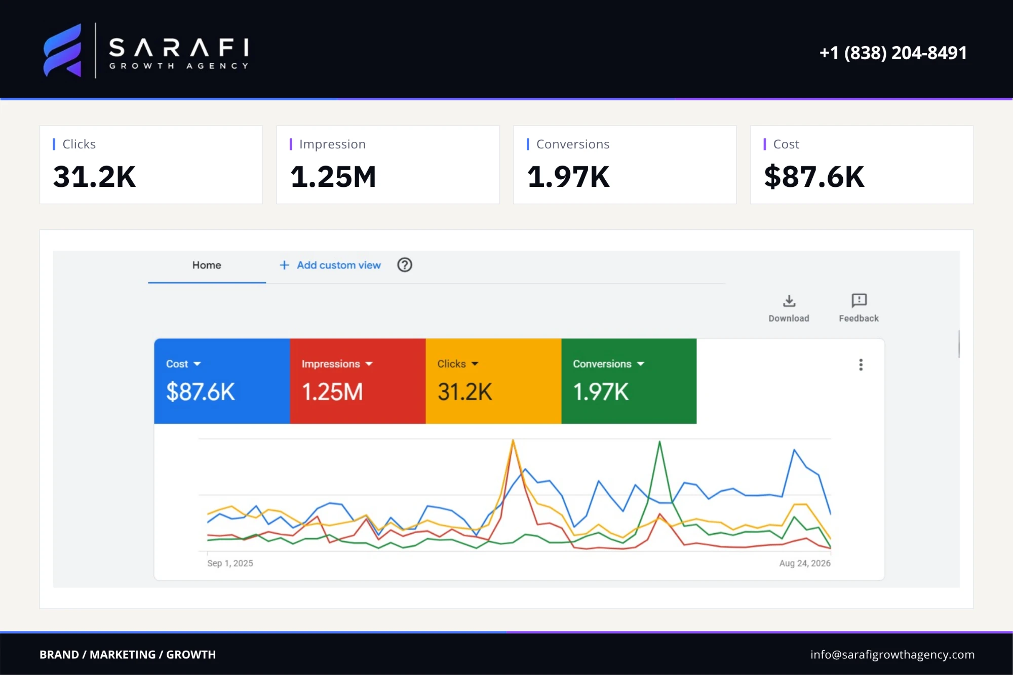 Google Ads overview for the solar energy company campaign: clicks 31.2K, impressions 1.25M, conversions 1.97K, ad spend $87.6K