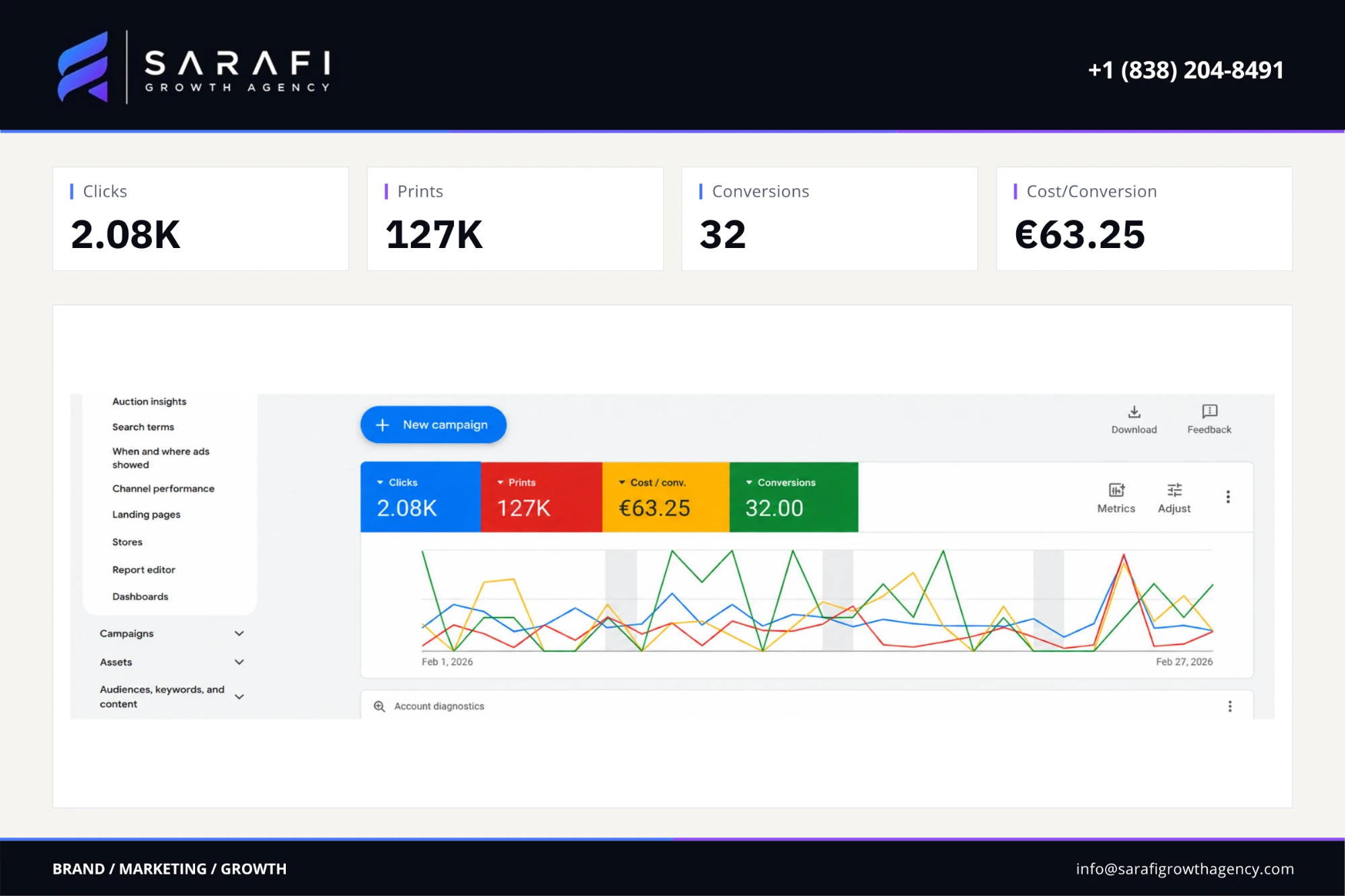 Google Ads overview for the travel business campaign: clicks 2.08K, impressions 127K, conversions 32, cost per conversion €63.25