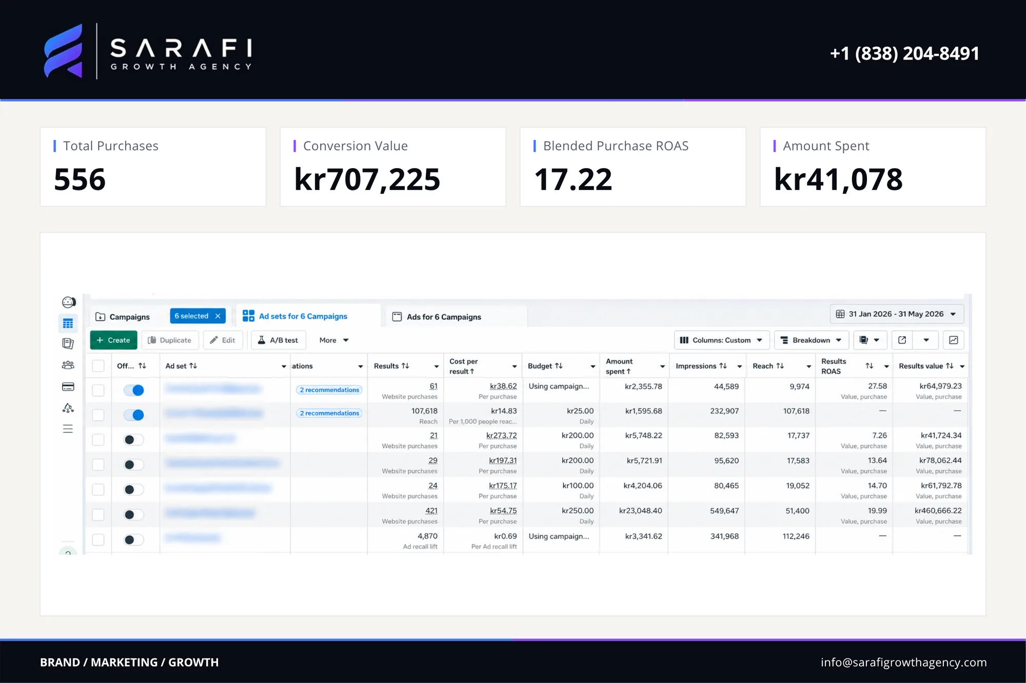 Meta Ads Manager view for the automotive e-commerce brand campaign: purchases 556, conversion value kr707,225, blended purchase roas 17.22, ad spend kr41,078