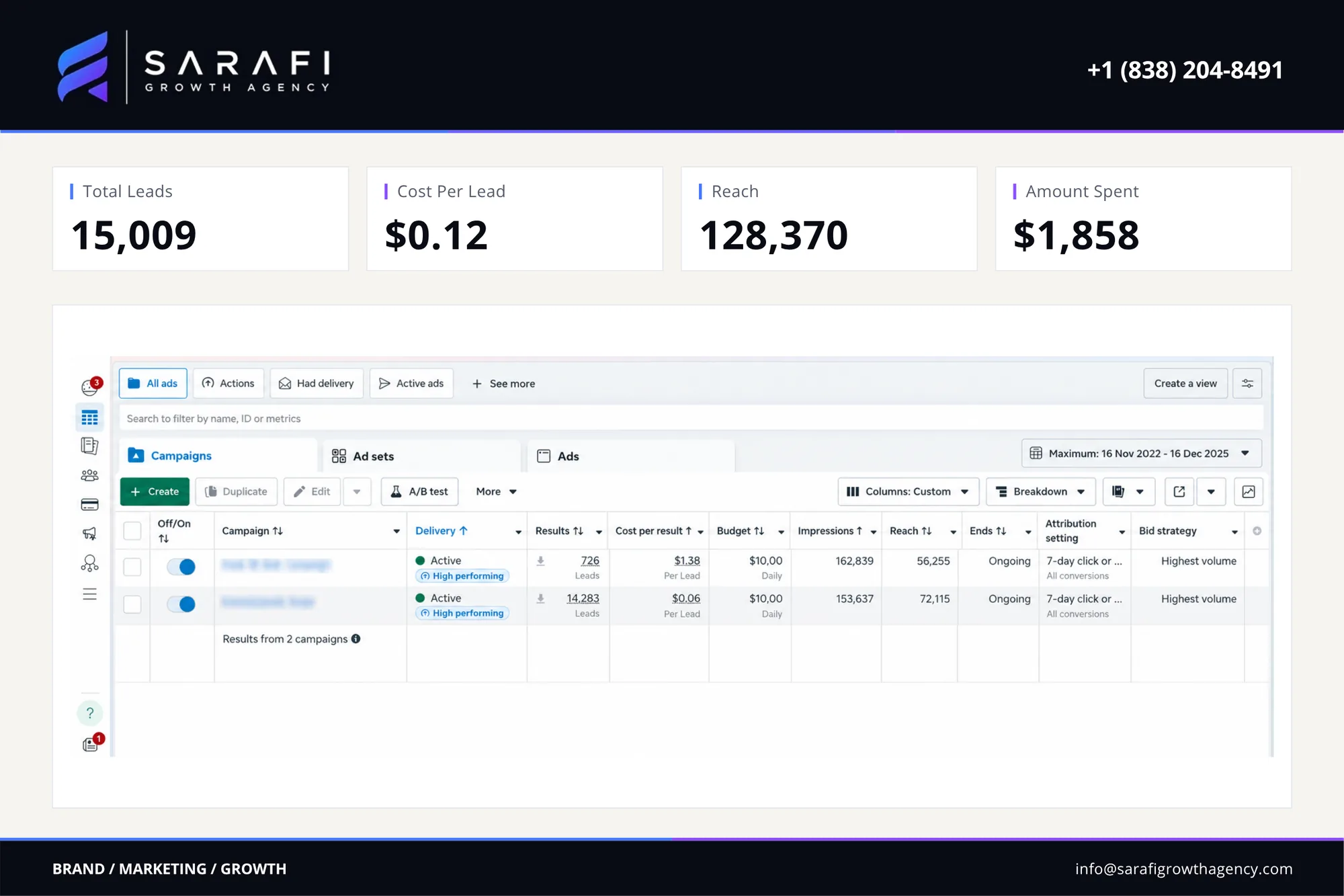 Meta Ads Manager view for the online education business campaign: leads 15,009, cost per lead $0.12, reach 128,370, ad spend $1,858