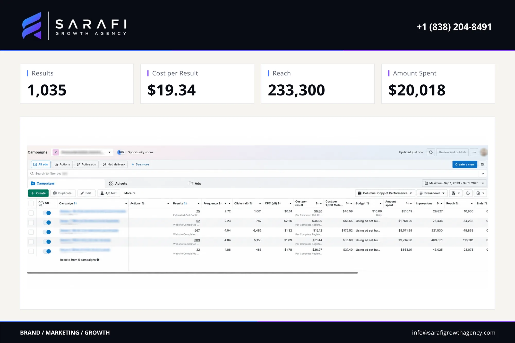 Meta Ads Manager view for the online education business campaign: results 1,035, cost per result $19.34, reach 233,300, ad spend $20,018