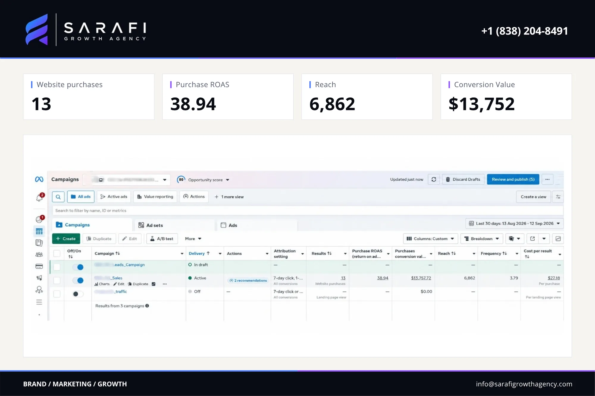 Meta Ads Manager view for the fashion brand campaign: website purchases 13, purchase roas 38.94, reach 6,862, conversion value $13,752