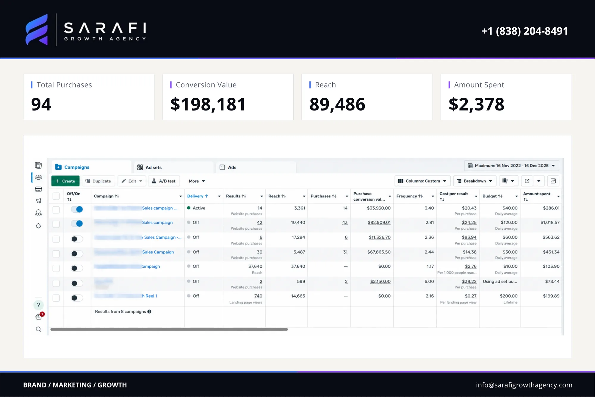 Meta Ads Manager view for the home furniture brand campaign: purchases 94, conversion value $198,181, reach 89,486, ad spend $2,378