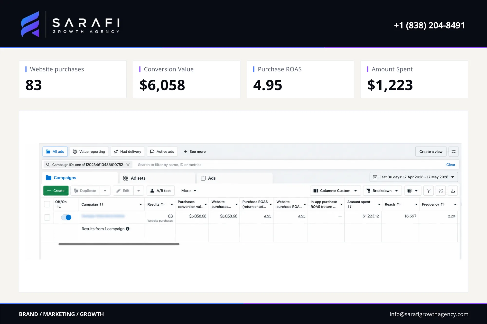 Meta Ads Manager view for the home decor brand campaign: website purchases 83, conversion value $6,058, purchase roas 4.95, ad spend $1,223
