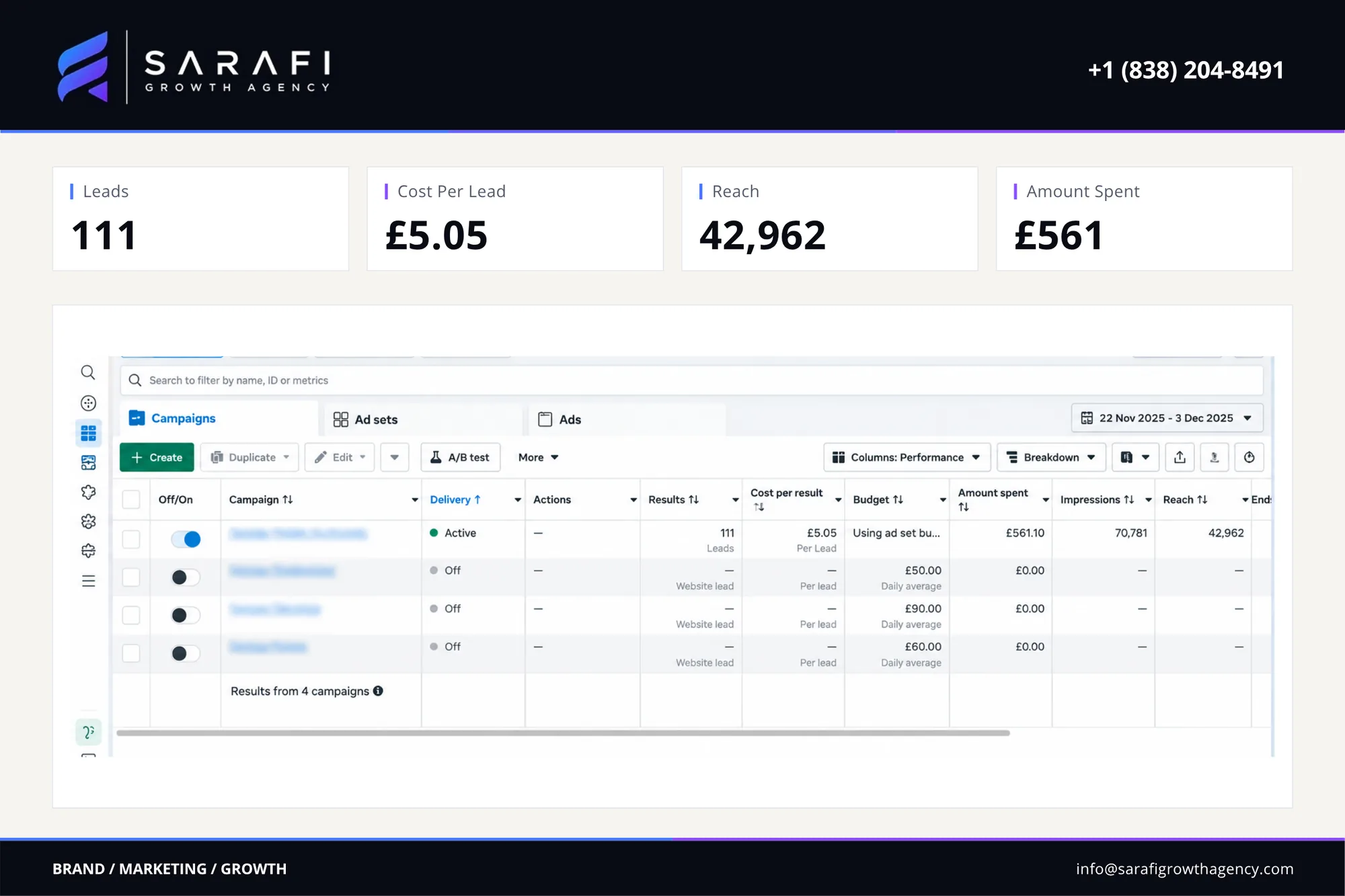 Meta Ads Manager view for the roofing company campaign: leads 111, cost per lead £5.05, reach 42,962, ad spend £561