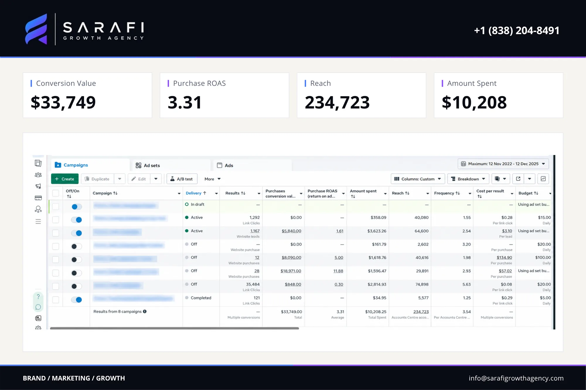 Meta Ads Manager view for the skincare brand campaign: conversion value $33,749, purchase roas 3.31, reach 234,723, ad spend $10,208